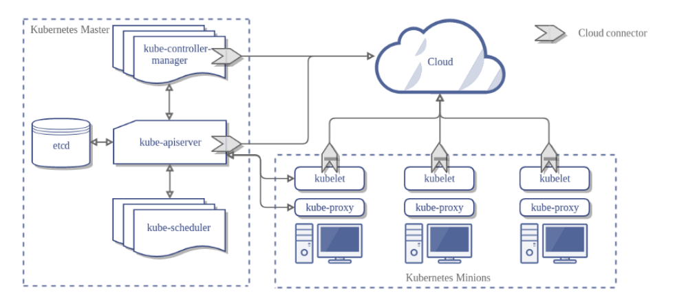 Components of Kubernetes Architecture | by Gaurav Gupta | Medium