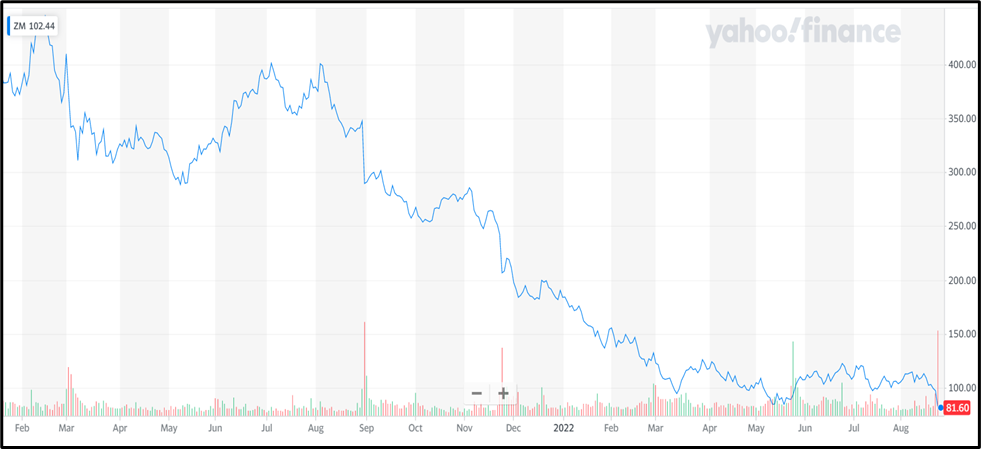 Zoom shares plummeted by 16% following a revenue miss and reduced full