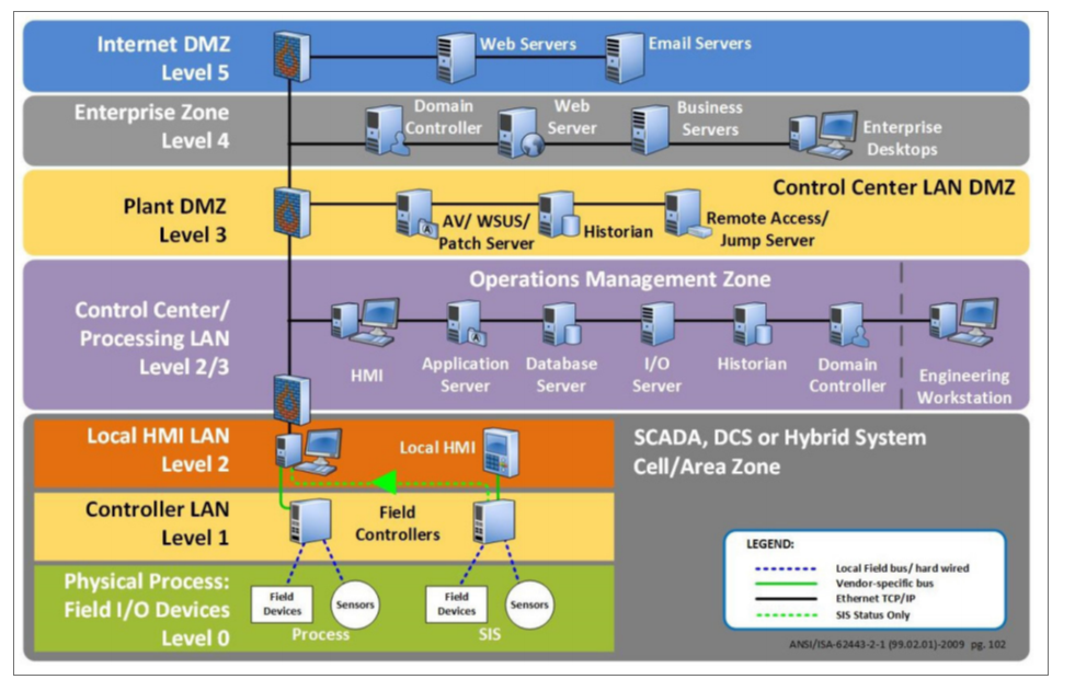 Introduction to Industrial Control System by darkcondor5 shellpwn