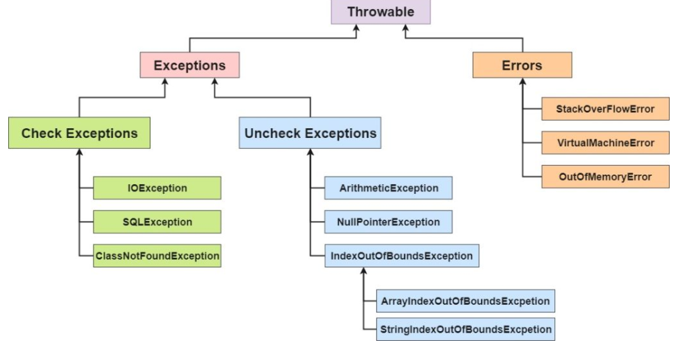 Exceptions and Inheritance