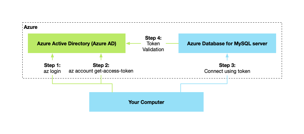 Azure MySQL with AAD and Managed Identity | by Rainer Stropek | Dev Genius