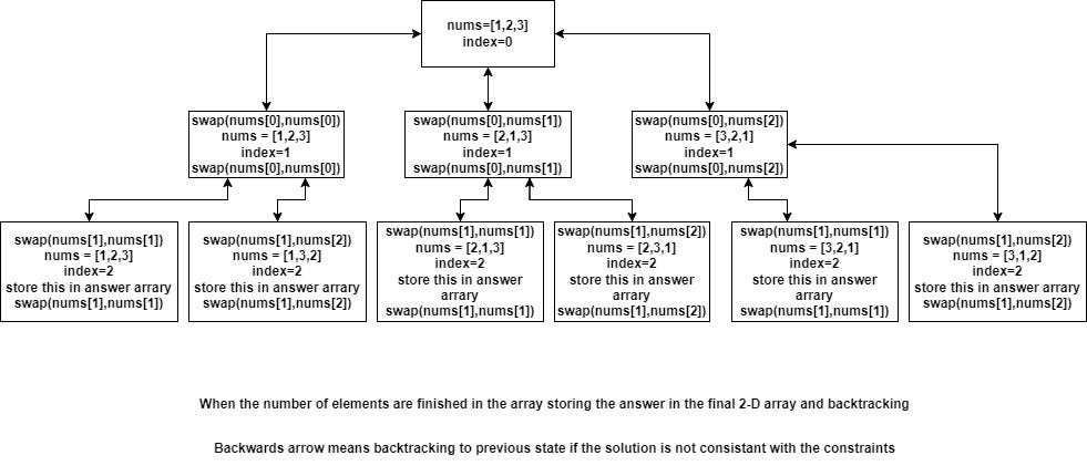 DSA Problem : Permutations. Permutations is a very important… | by ...