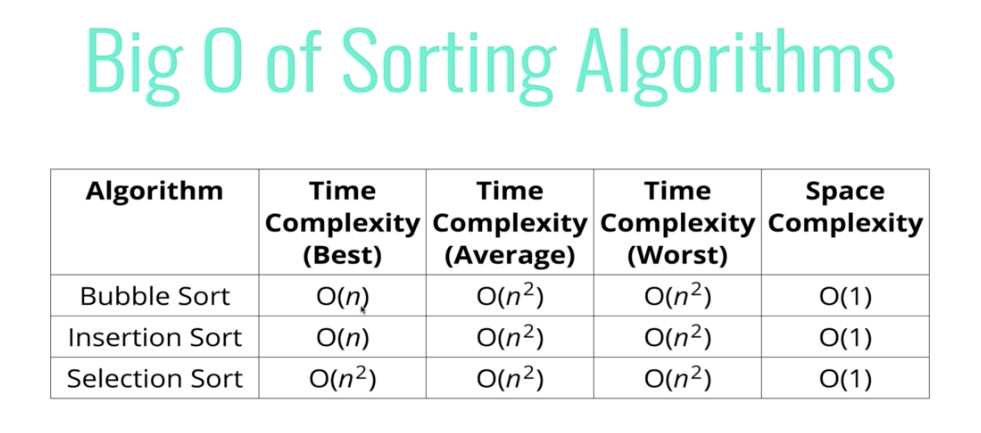 COMPLEXIDADE de Selection, Bubble, Insertion Sort