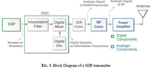 Software Defined Radio (SDR). SDR is radio communication system that… | by  Yasemin Çeven | Medium