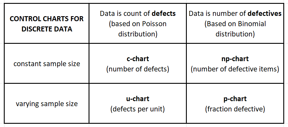 Control Charts for Discrete (Attribute) Data: A Guide to Statistical Process Control