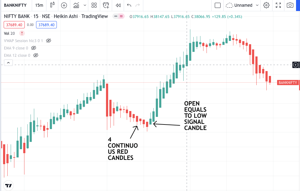 Bank Nifty Heikin Ashi Chart 