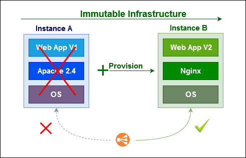 Build secure immutable infrastructure in the cloud - DevSecOps | by Abhay  Diwan | Medium