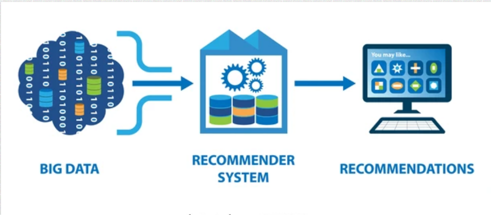 Job Recommender System Part-1: Introduction to Recommender Systems | by  Gowtham | Tech Musings