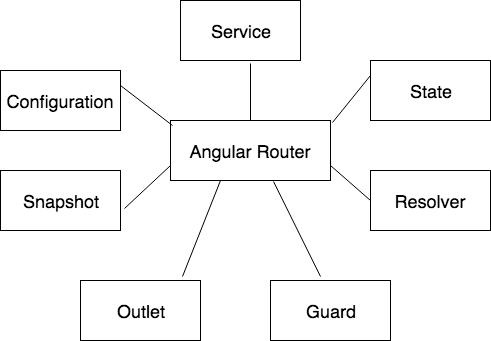 Angular Routing Made Easy — Part 1 | by Aayush Arora | Coding Blocks |  Medium