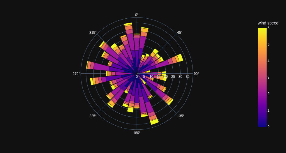 Creating a wind rose using plotly in Python | by Dimitri Rusin | Medium