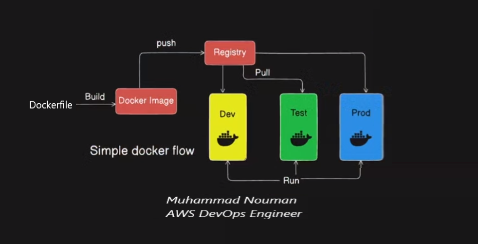 How To Dockerize a Project !! Deploy an Application on Docker by