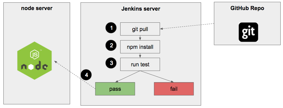How to set up CI/CD Pipeline for a node.js app with Jenkins | by Mo  Ezderman | Medium