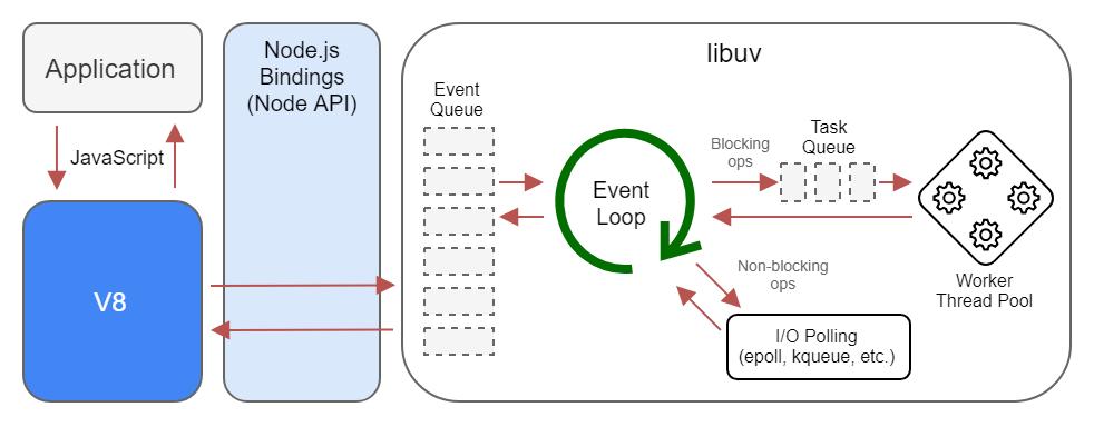 Node.js event loop architecture. Event-loop, Thread-pool, Epoll-loop… | by  Andranik Keshishyan | Preezma Software Development Company | Medium