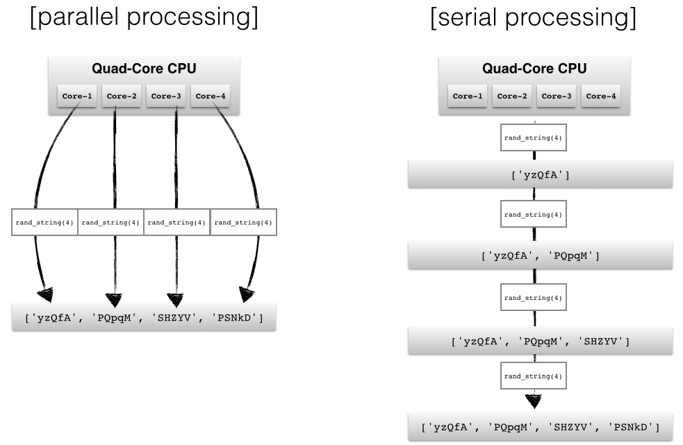 Multiprocessing in Python: Comparative study — Pool and Process class | by  Faisal Shahbaz | DataDrivenInvestor