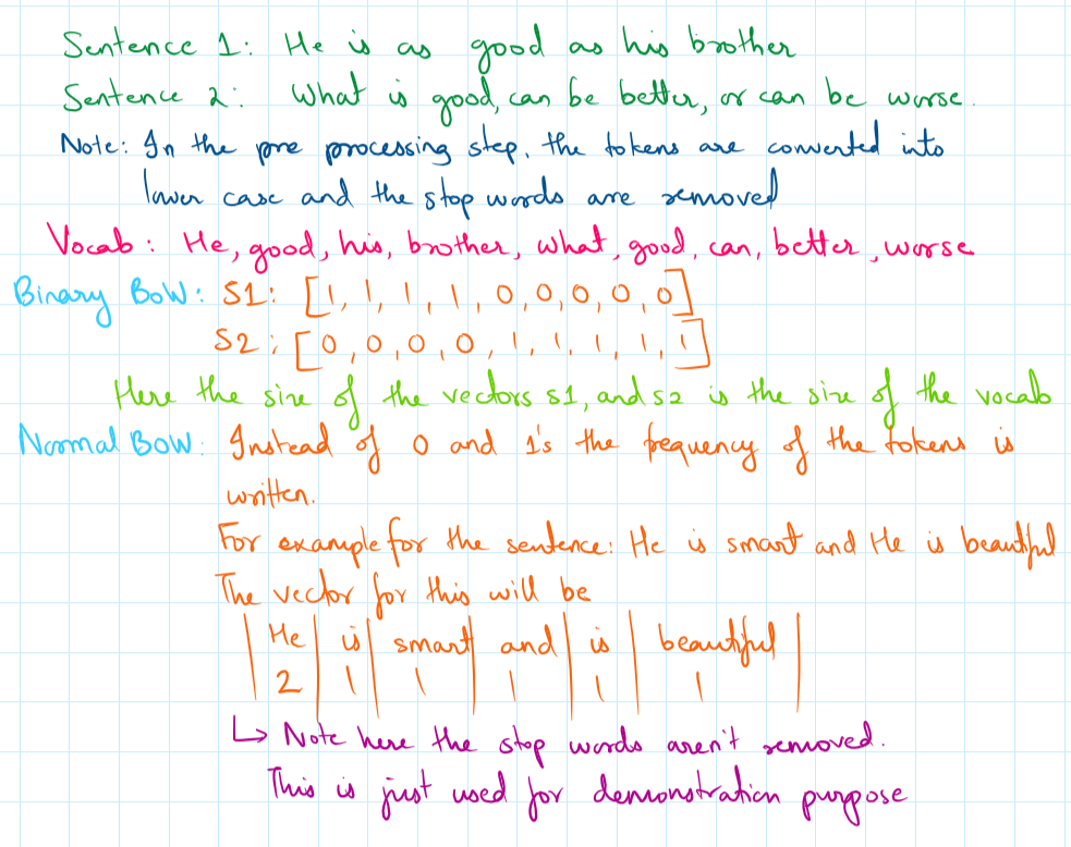 Bag of Words (BoW) in NLP. Bag of Words represents unstructured… | by ...