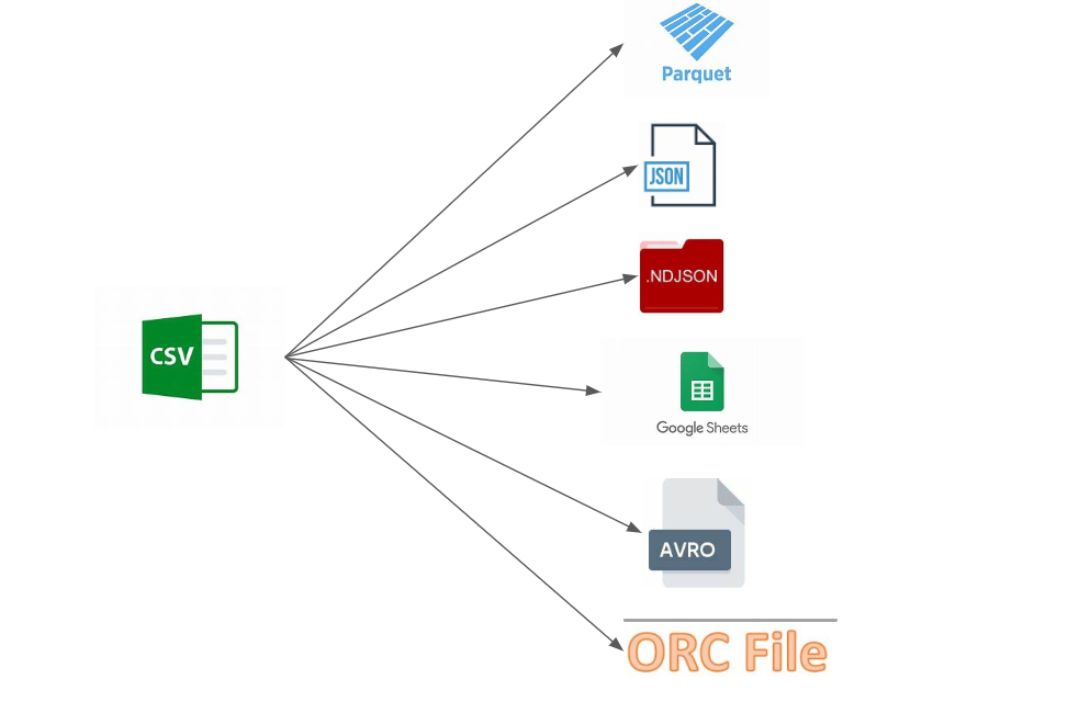 From CSV to Versatile Data Formats | by Priyanshu Verma | Jul, 2024 ...