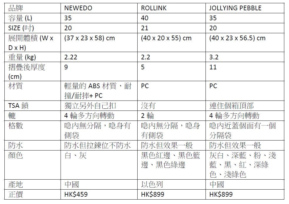 摺疊式手提行李箱 my first Foldable Suitcase