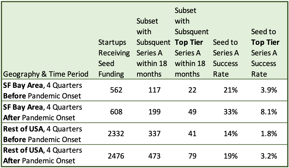 The current state of 2022 pre/seed investing, by Trace Cohen Angel  Investor / Family Office/ VC