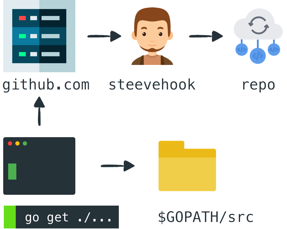 Packages in Go. Something you import inside your… | by GopherTuts | Medium