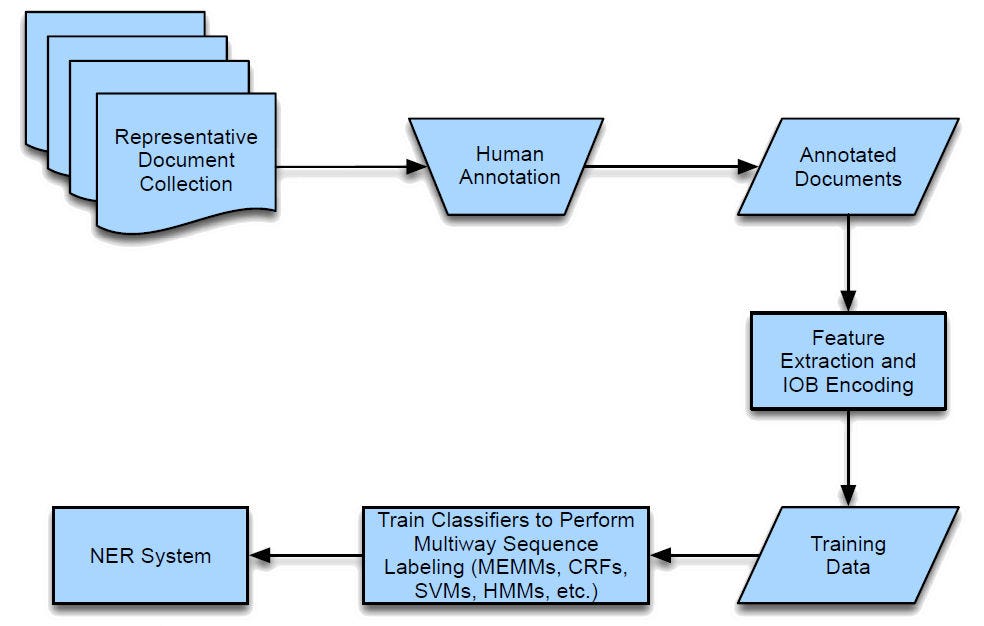 Understanding NLP Token Classification: NER, POS Tagging & Chunking Explained Simply