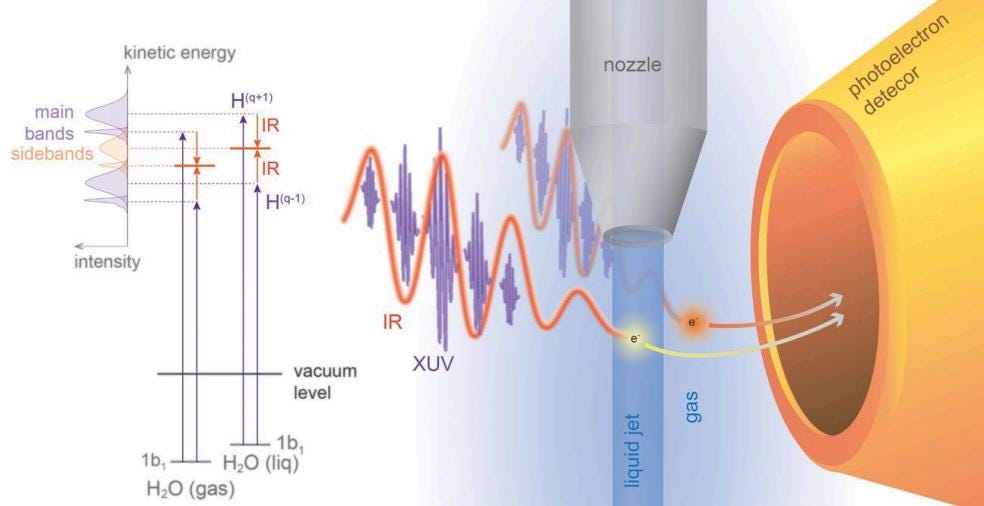 By applying the technique of attosecond spectroscopy, found that photoemission from liquid water electrons shows a time delay of 50–70 attoseconds compared with photoemission from the gaseous (water vapor) phase. This research was enabled by the pioneering work of Pierre Agostini, Ferenc Krausz and Anne L’Huillier: 2023’s Nobel Laureates in physics. (Credit: I. Jordan et al., Science, 2020)