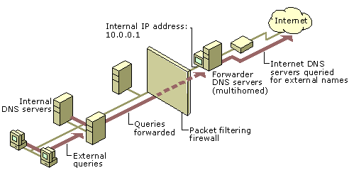 DNS Forwarding and Conditional Forwarding | by Anthony E. Alvarez | Tech  Jobs Academy | Medium