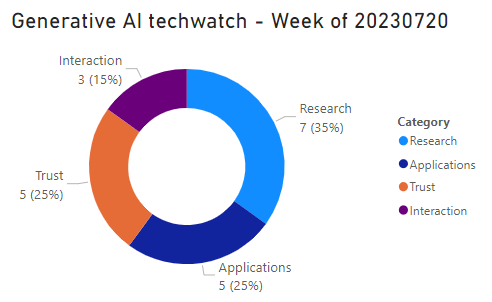 Generative AI research techwatch #20230720, by Philippe Harel