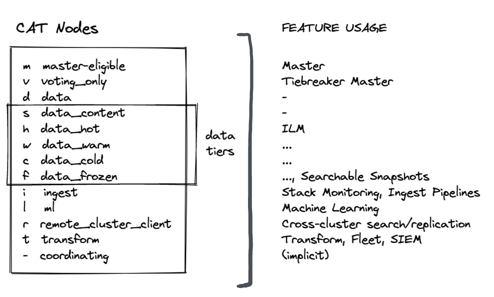 Elasticsearch Node Roles. An Elasticsearch software cluster runs… | by Stef  Nestor | Medium