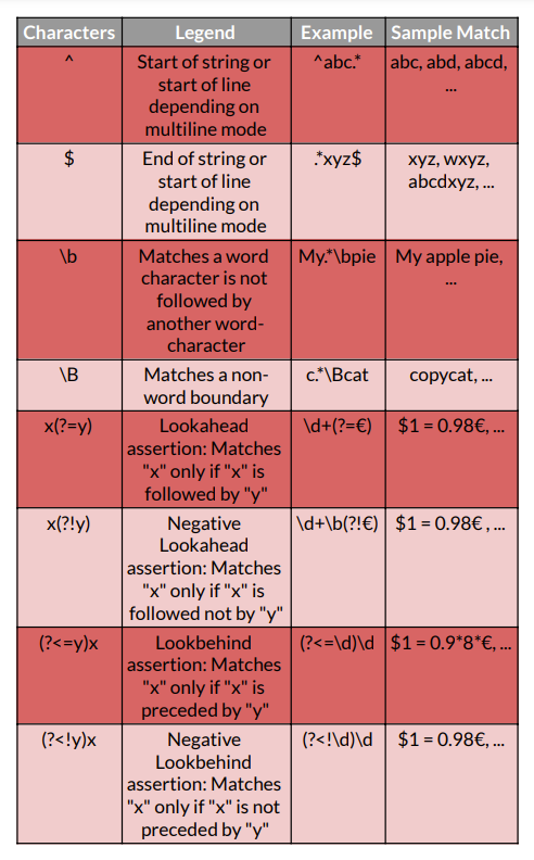 Regular Expressions Cheat Sheet Web Development Cheat Sheet