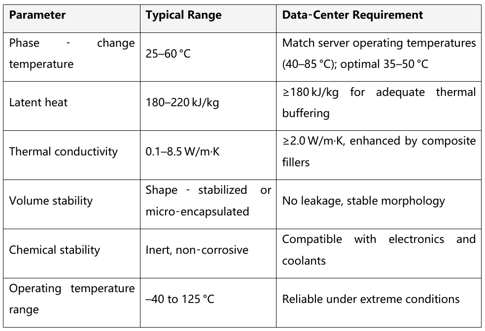 High-Performance Phase Change Materials for Data Center Cooling: Applications and Market Outlook