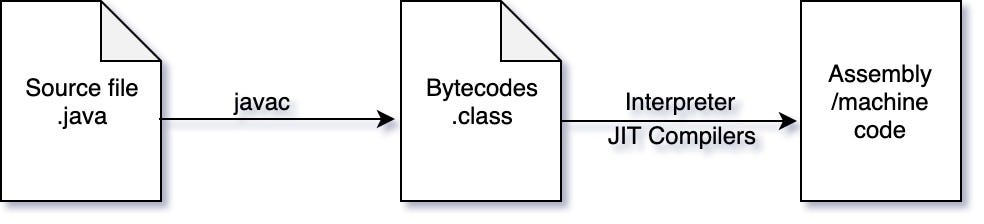 Java Virtual Machine (JVM) Internals, Part 2 — Class file format | by ...