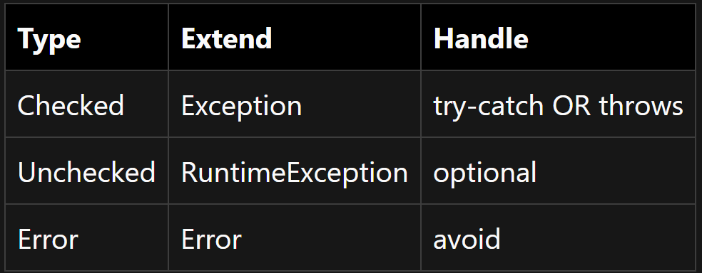 SPRING BOOT EXCEPTION HANDLING. Throwable ├── Error └── Exception ...
