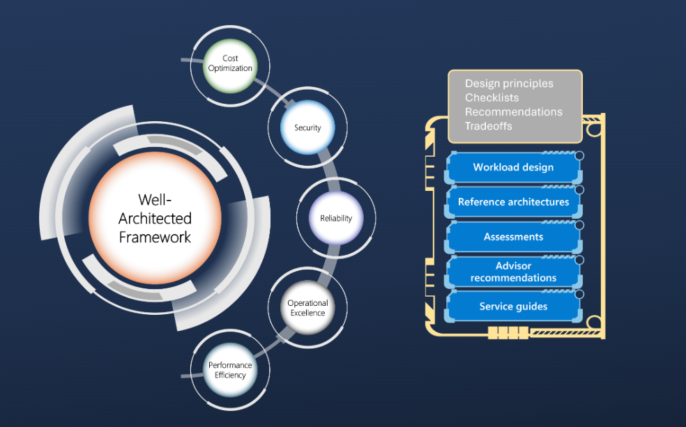 Azure Well Architected Framework. The Azure Well-Architected Framework is…  | by Nseth | Azure Cloud Techinical | Medium