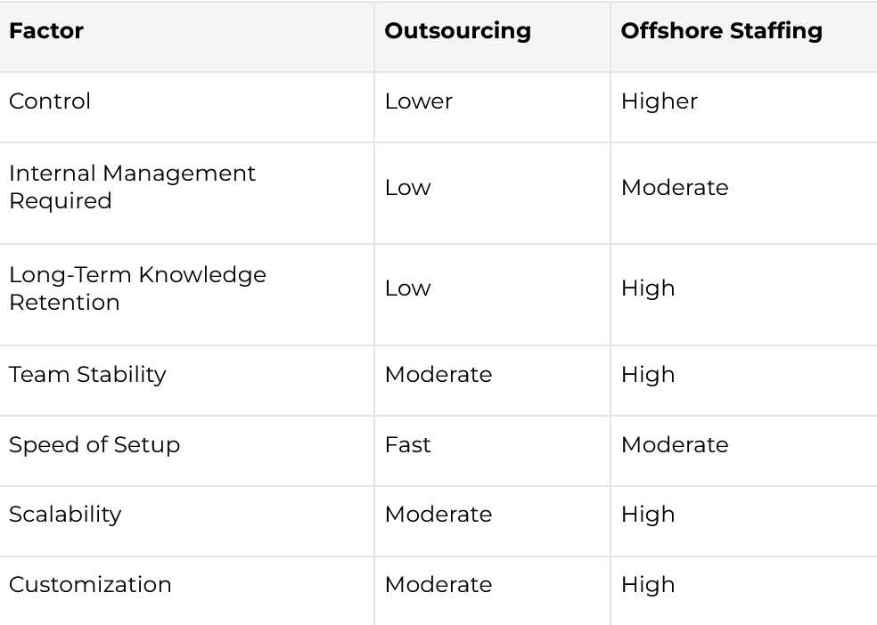 Outsourcing vs Offshore Staffing