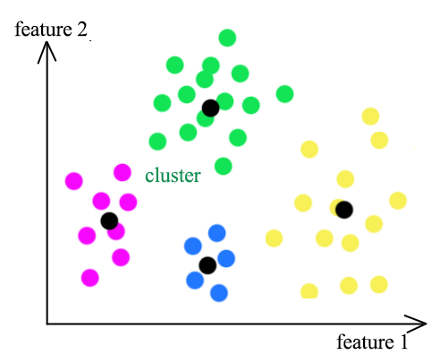 Clustering based. Hierarchical clustering,centroid based clustering,density-based clustering,distribution-based clustering. distribution model-based clustering. clustering by density. contiguity-based clustering.