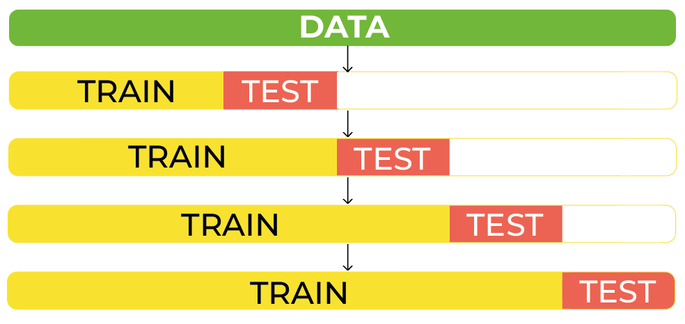 [ML] Cross-validation. Cross-validation is a method used for… | by Vlad ...