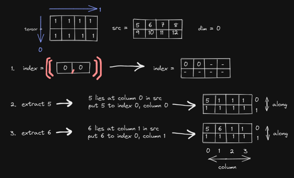 Understand torch.scatter. Hope there are less programmers… by Mike