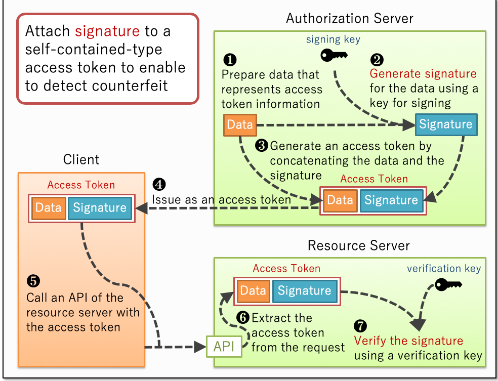 PDF] The OAuth 2.0 Authorization Framework: Bearer Token Usage