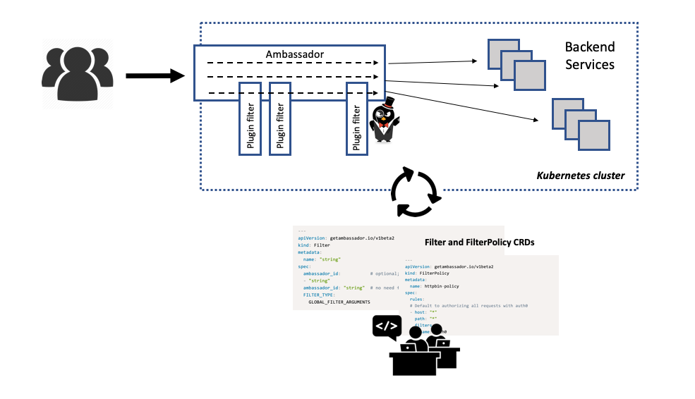 Pre-Processing, Augmenting, and Transforming User Ingress Requests ...