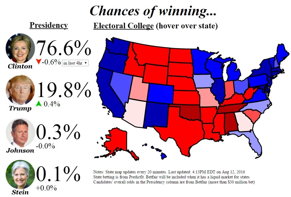 Odds Of Trump | By Okgame | Medium