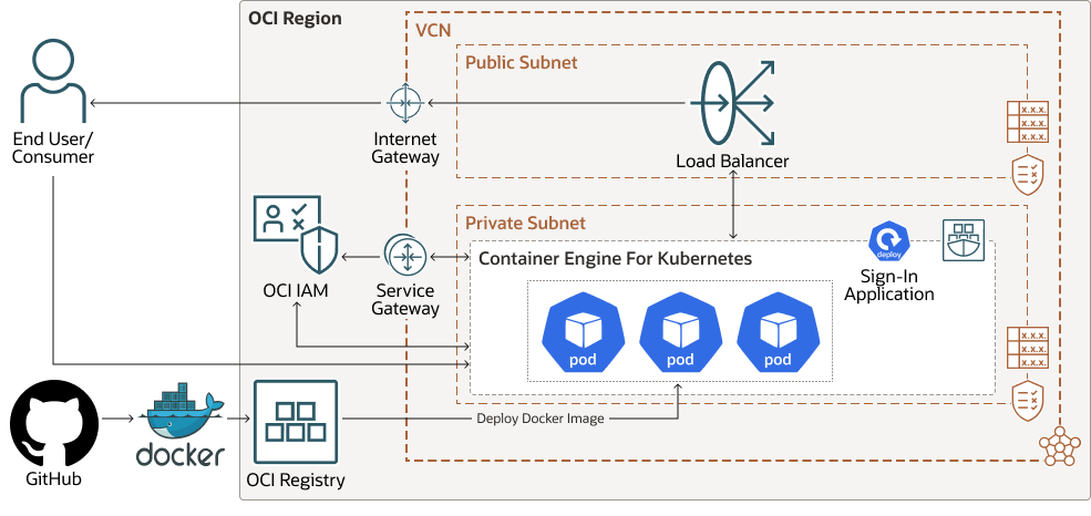 Deploy an application on OKE (Kubernetes Oracle Cloud) using GitHub ...