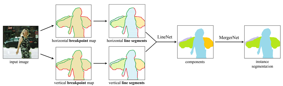 影像分割 Image Segmentation — 實例分割 Instance Segmentation(1) | by 李謦伊 | 謦伊的 ...