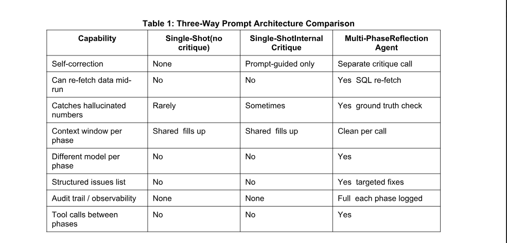 Reflection Agent Architecture: Eliminating LLM Hallucinations via Tool-Grounded Iterative…
