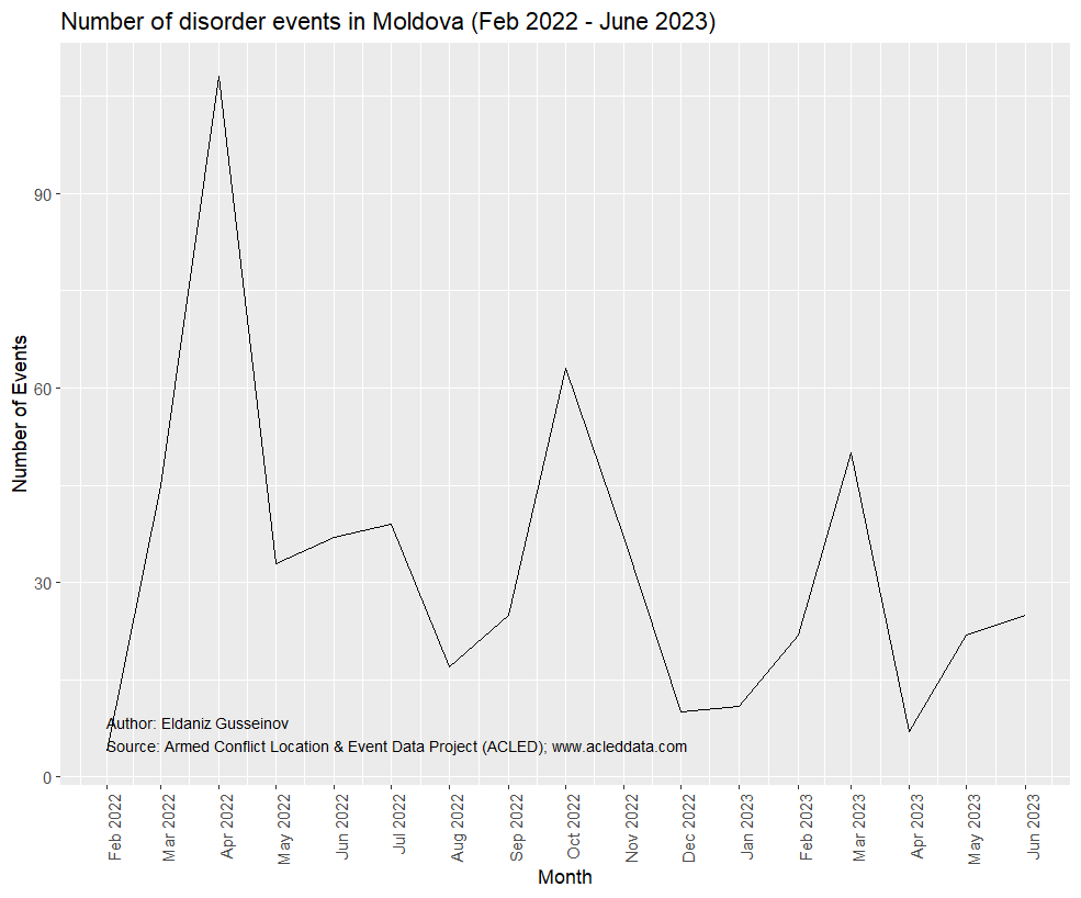 Is an increase in disorder possible in Moldova by October 2023? | by