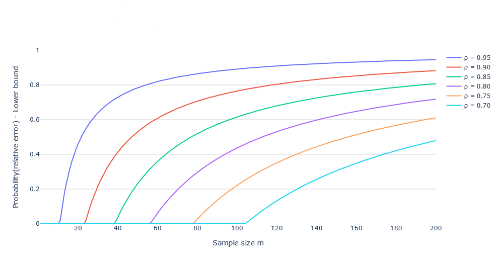 What Is the Minimum Sample Size Required to Perform a Meaningful Linear