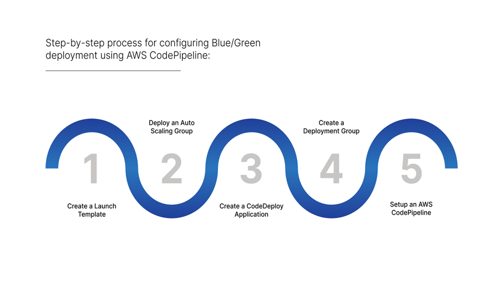 Blue/green deployment with AWS CodePipeline | Axiom