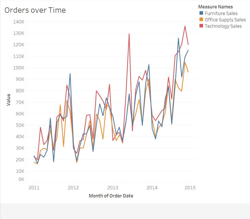 Using Tableau to Show Three Graphs on the Same Set of Axes by Joyce