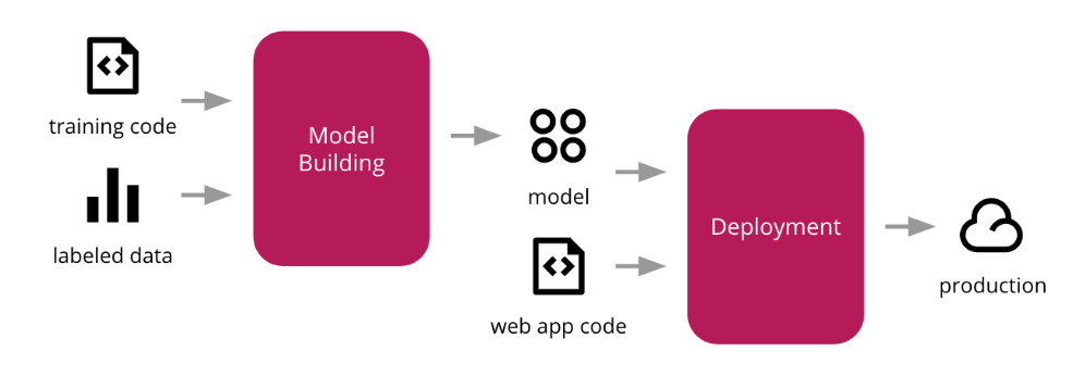 Continuous Delivery for Machine Learning | by Jae Duk Seo | Medium