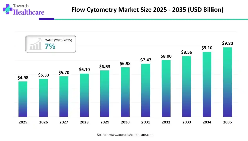 Flow Cytometry Market Set to Hit $9.80 Billion; What’s Powering This 7% Growth Surge?