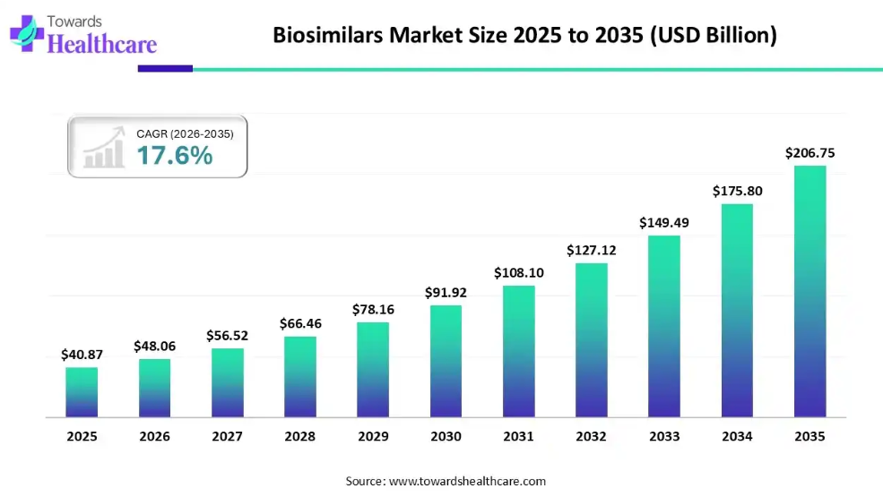Biosimilars Market Hits $48.06B in 2026; Are We Entering a New Era of Affordable Biologics?